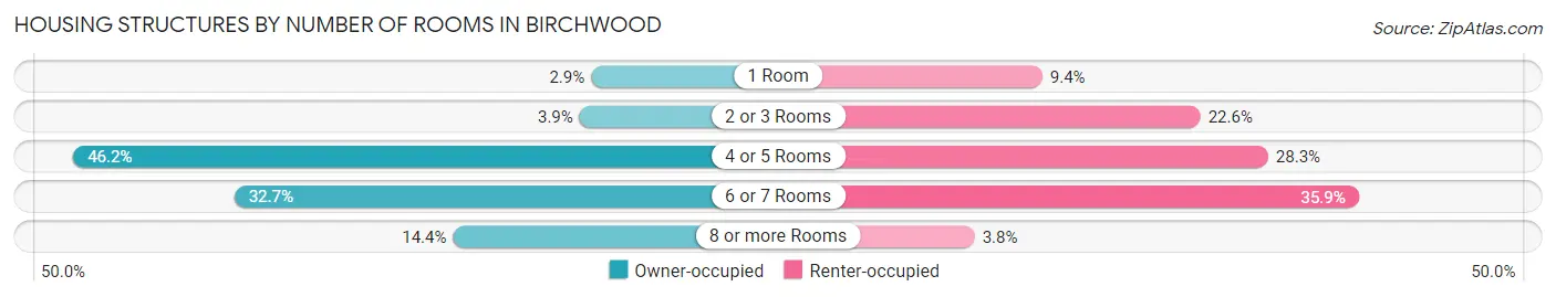 Housing Structures by Number of Rooms in Birchwood