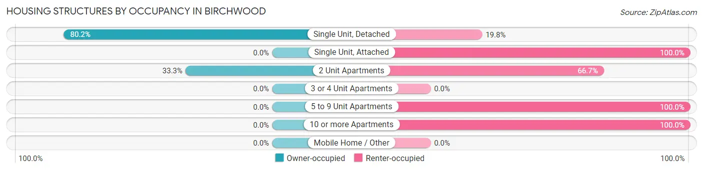 Housing Structures by Occupancy in Birchwood