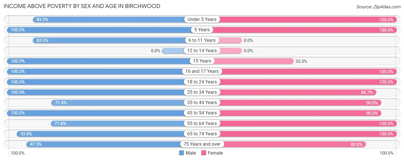 Income Above Poverty by Sex and Age in Birchwood