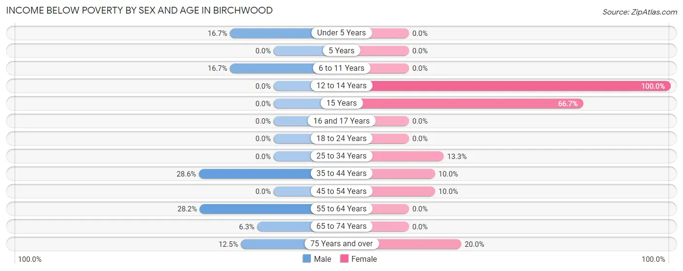 Income Below Poverty by Sex and Age in Birchwood