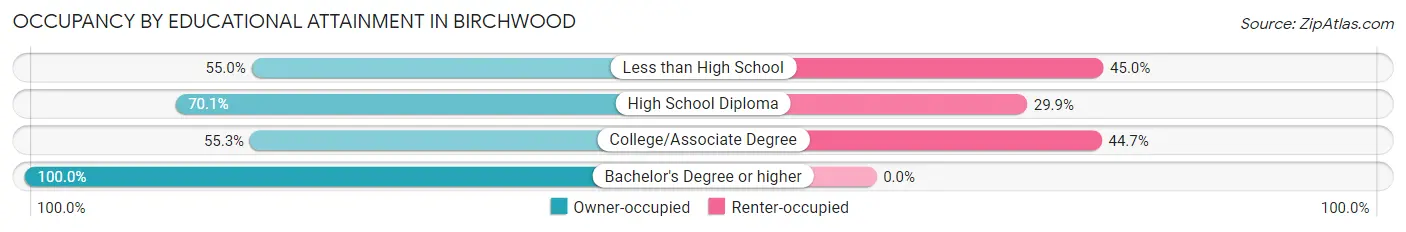 Occupancy by Educational Attainment in Birchwood