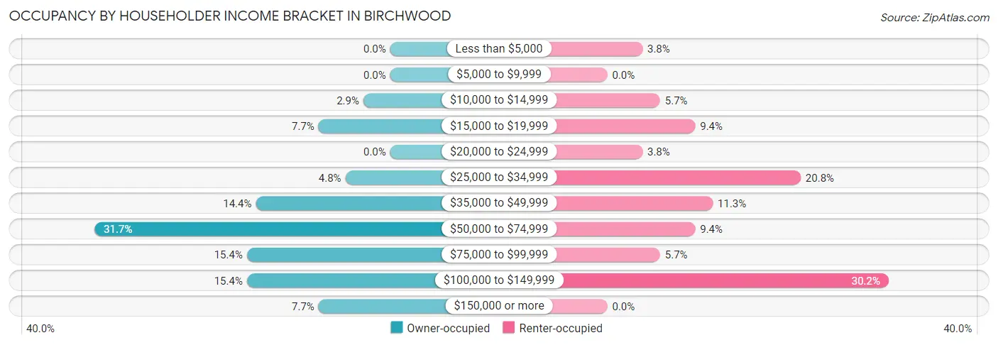 Occupancy by Householder Income Bracket in Birchwood
