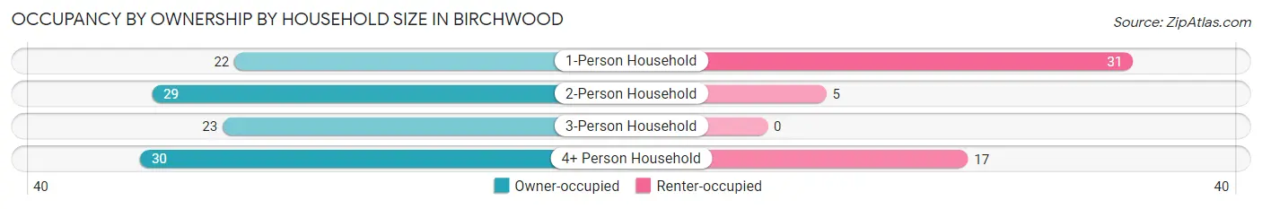 Occupancy by Ownership by Household Size in Birchwood