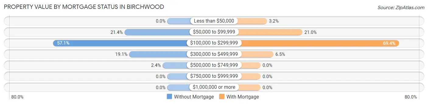 Property Value by Mortgage Status in Birchwood
