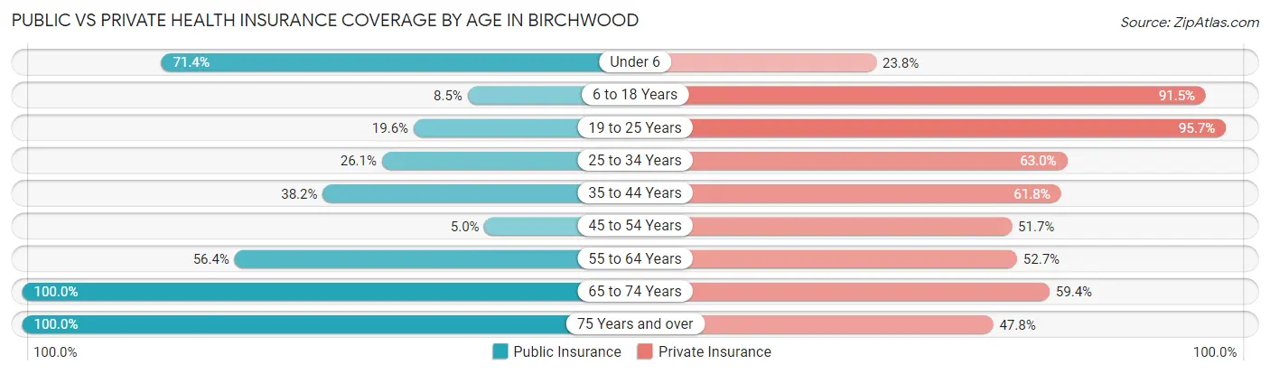 Public vs Private Health Insurance Coverage by Age in Birchwood