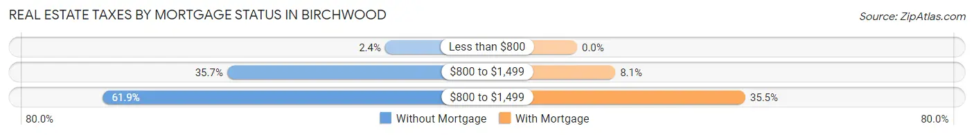 Real Estate Taxes by Mortgage Status in Birchwood
