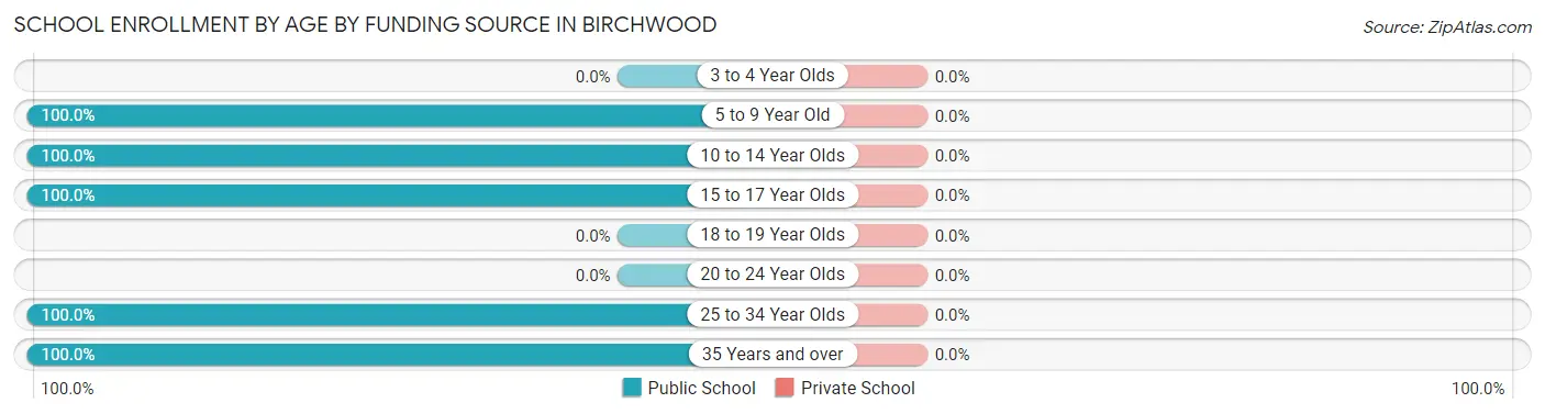 School Enrollment by Age by Funding Source in Birchwood