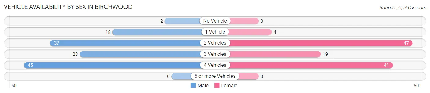 Vehicle Availability by Sex in Birchwood