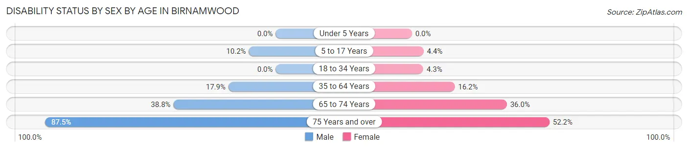 Disability Status by Sex by Age in Birnamwood