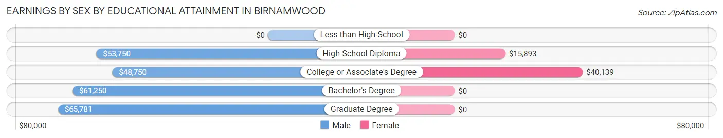 Earnings by Sex by Educational Attainment in Birnamwood