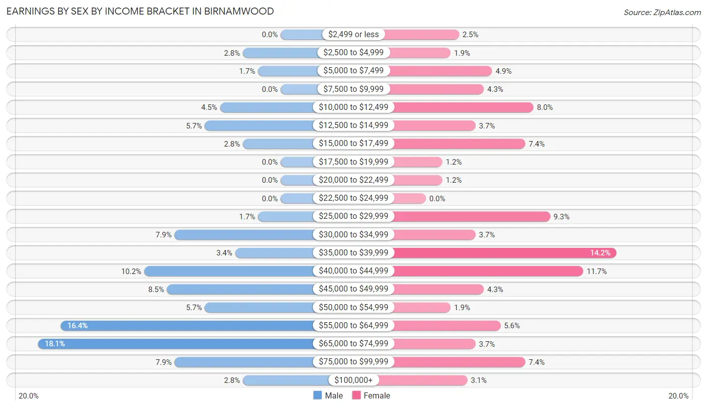 Earnings by Sex by Income Bracket in Birnamwood