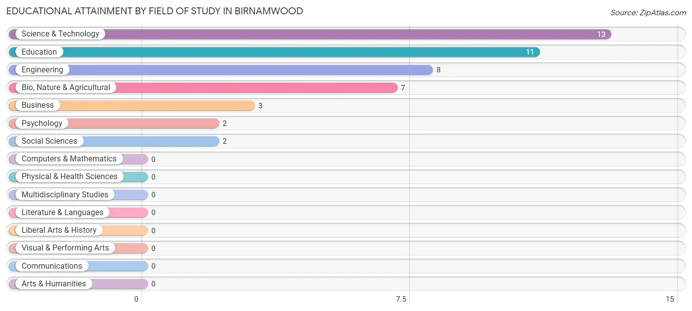 Educational Attainment by Field of Study in Birnamwood