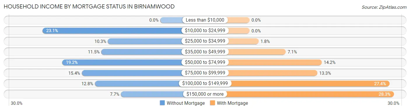 Household Income by Mortgage Status in Birnamwood