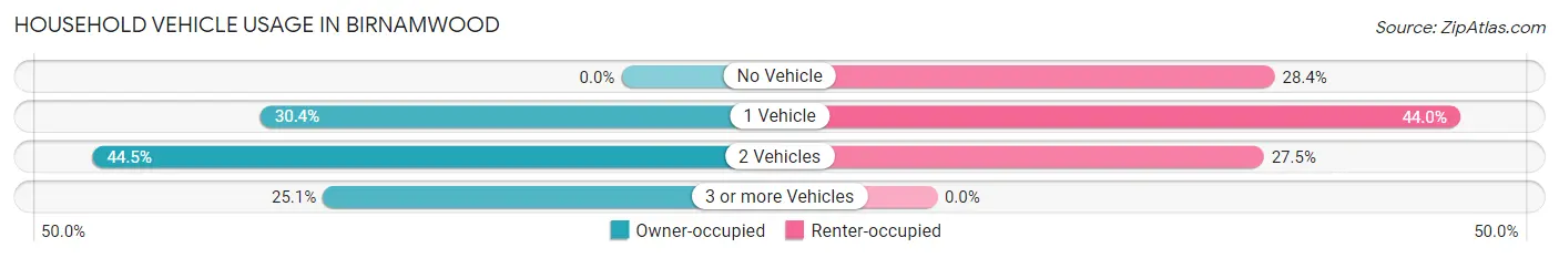 Household Vehicle Usage in Birnamwood