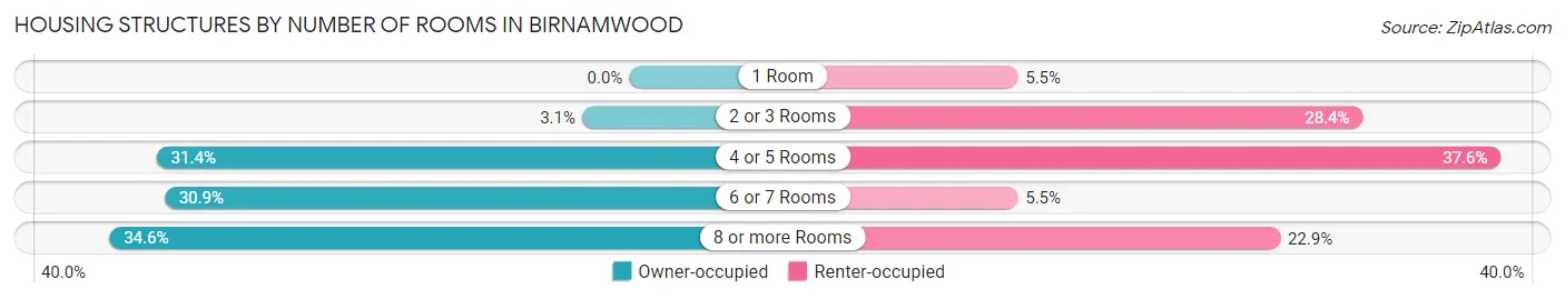 Housing Structures by Number of Rooms in Birnamwood