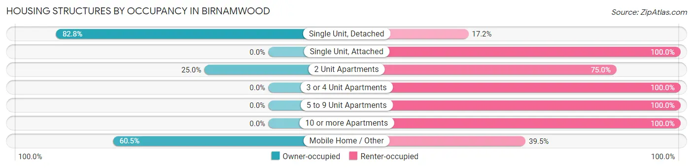 Housing Structures by Occupancy in Birnamwood