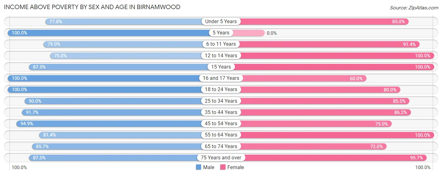 Income Above Poverty by Sex and Age in Birnamwood