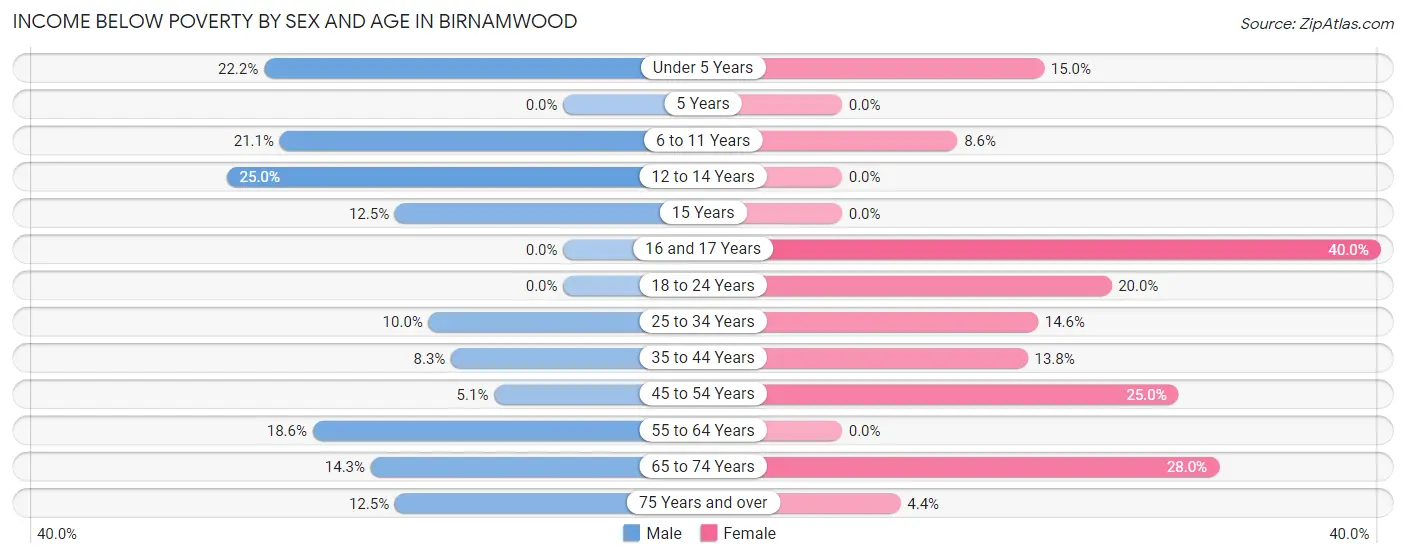 Income Below Poverty by Sex and Age in Birnamwood