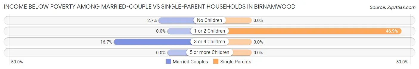 Income Below Poverty Among Married-Couple vs Single-Parent Households in Birnamwood