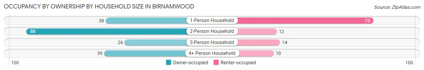 Occupancy by Ownership by Household Size in Birnamwood
