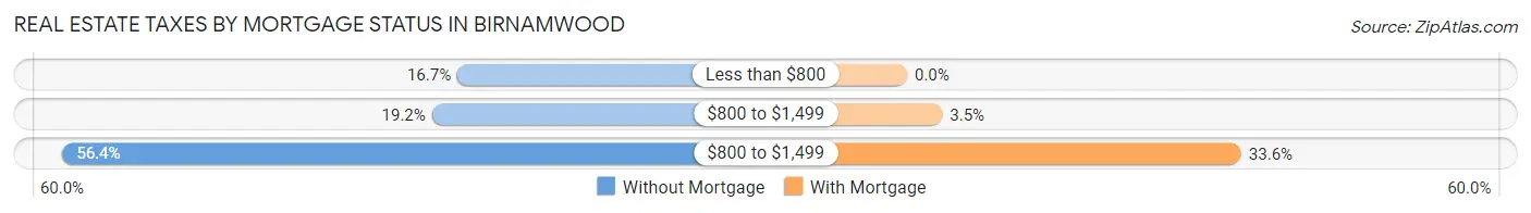 Real Estate Taxes by Mortgage Status in Birnamwood