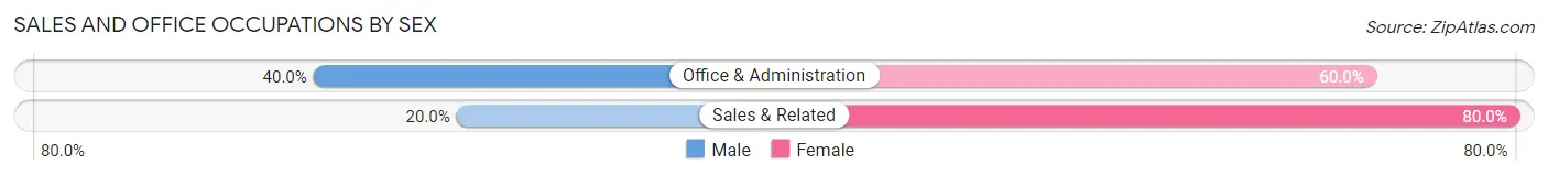 Sales and Office Occupations by Sex in Birnamwood