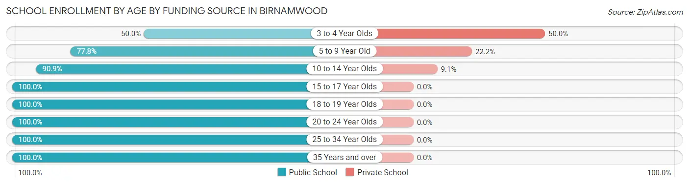 School Enrollment by Age by Funding Source in Birnamwood