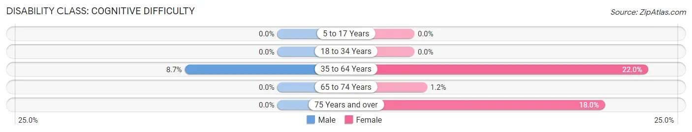 Disability in Black River Falls: <span>Cognitive Difficulty</span>