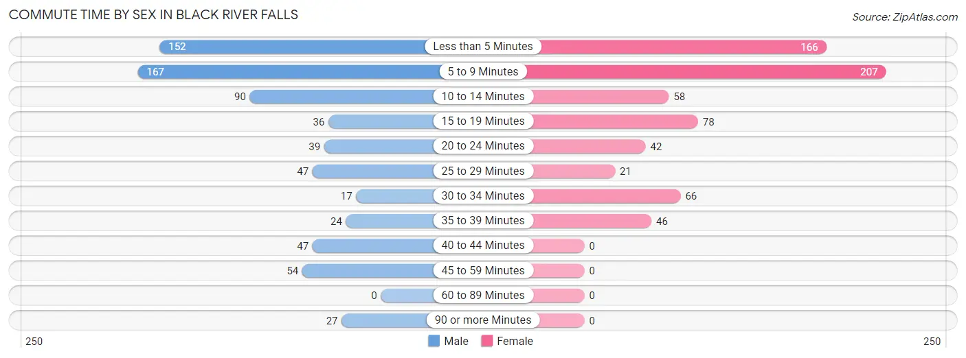 Commute Time by Sex in Black River Falls