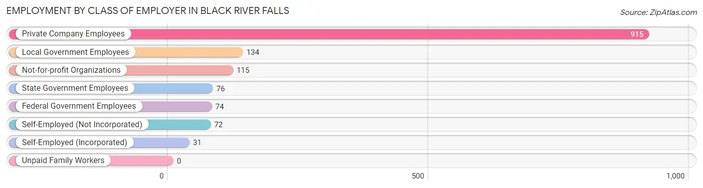 Employment by Class of Employer in Black River Falls