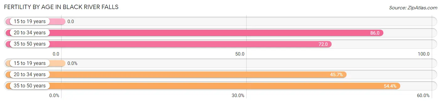 Female Fertility by Age in Black River Falls