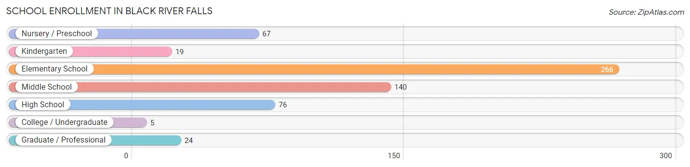 School Enrollment in Black River Falls