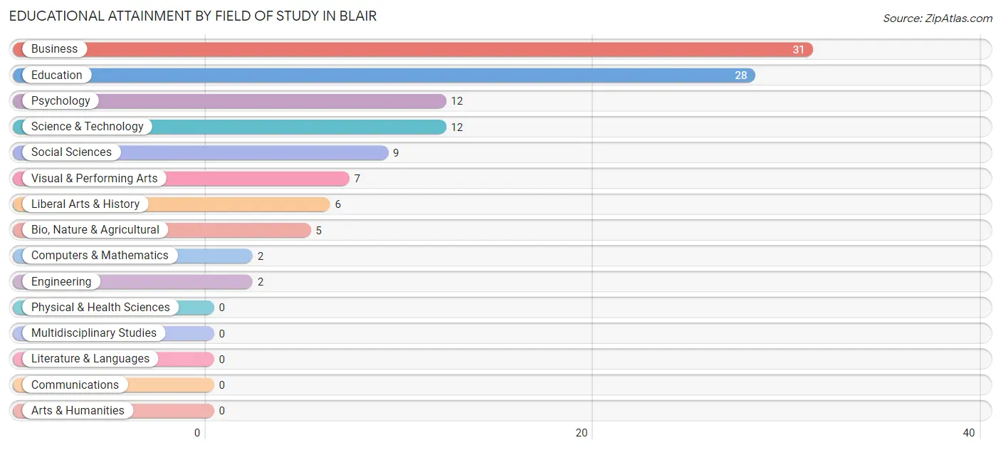 Educational Attainment by Field of Study in Blair