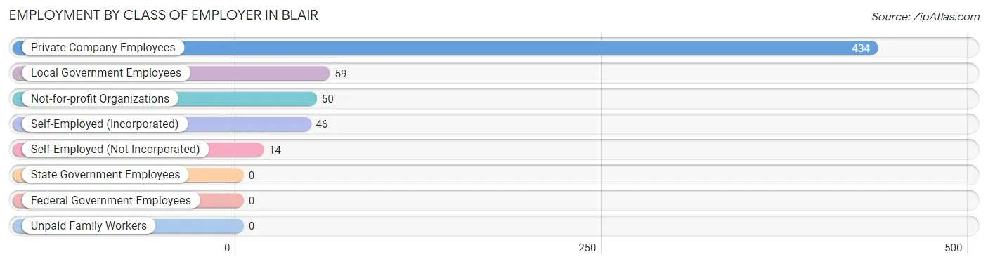 Employment by Class of Employer in Blair