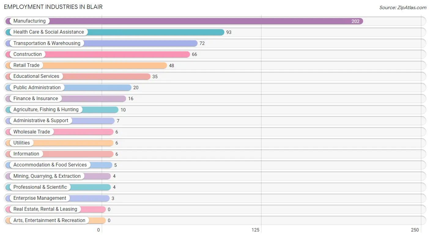 Employment Industries in Blair