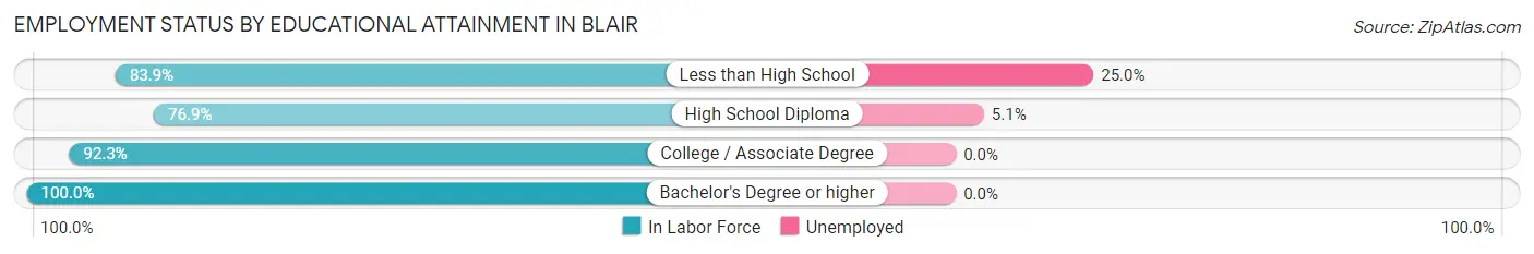 Employment Status by Educational Attainment in Blair