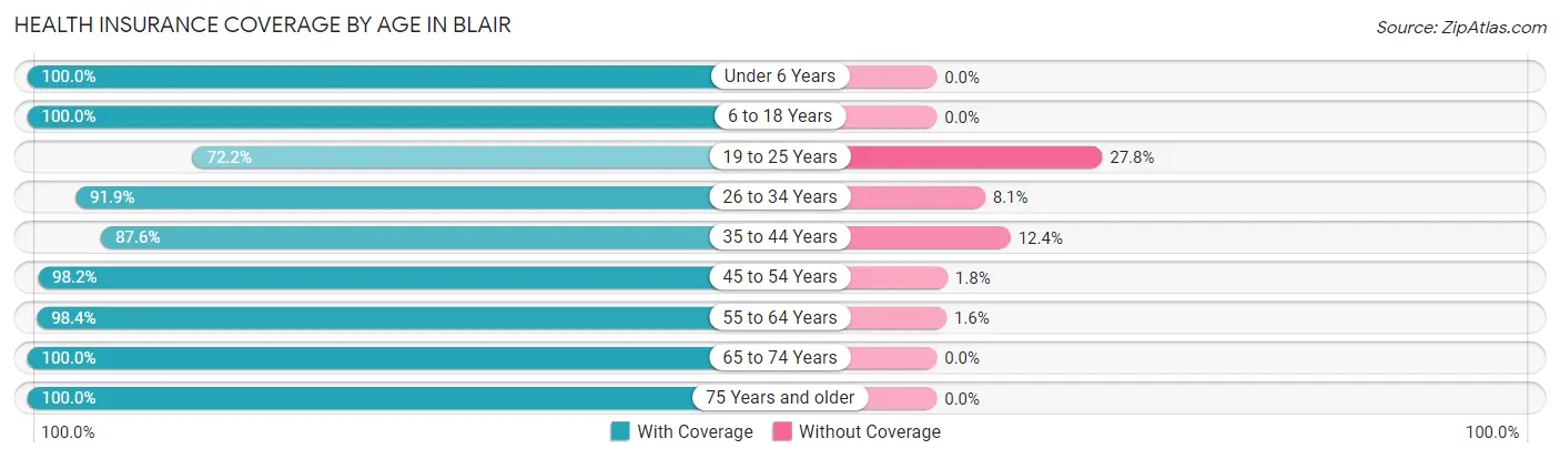 Health Insurance Coverage by Age in Blair