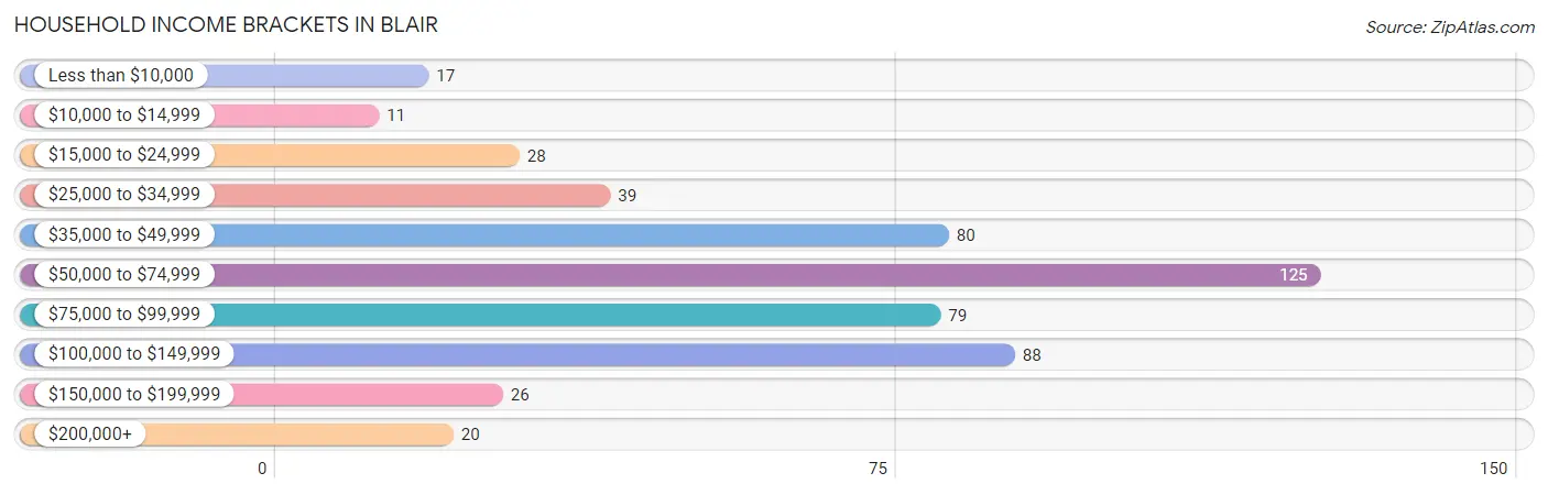 Household Income Brackets in Blair