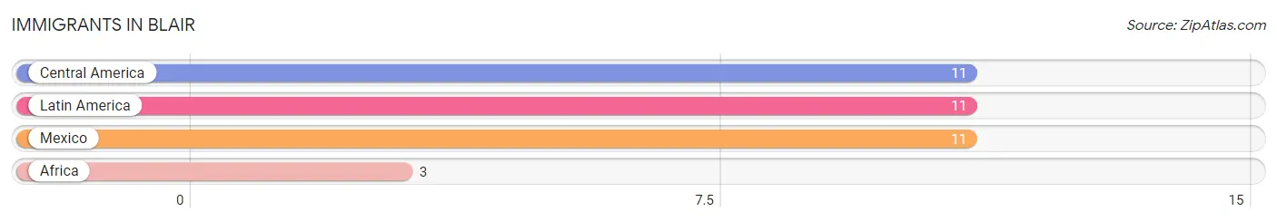 Immigrants in Blair
