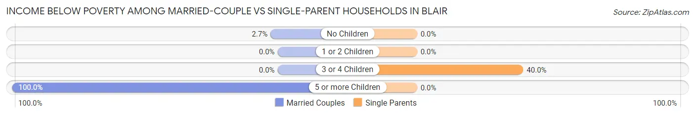 Income Below Poverty Among Married-Couple vs Single-Parent Households in Blair