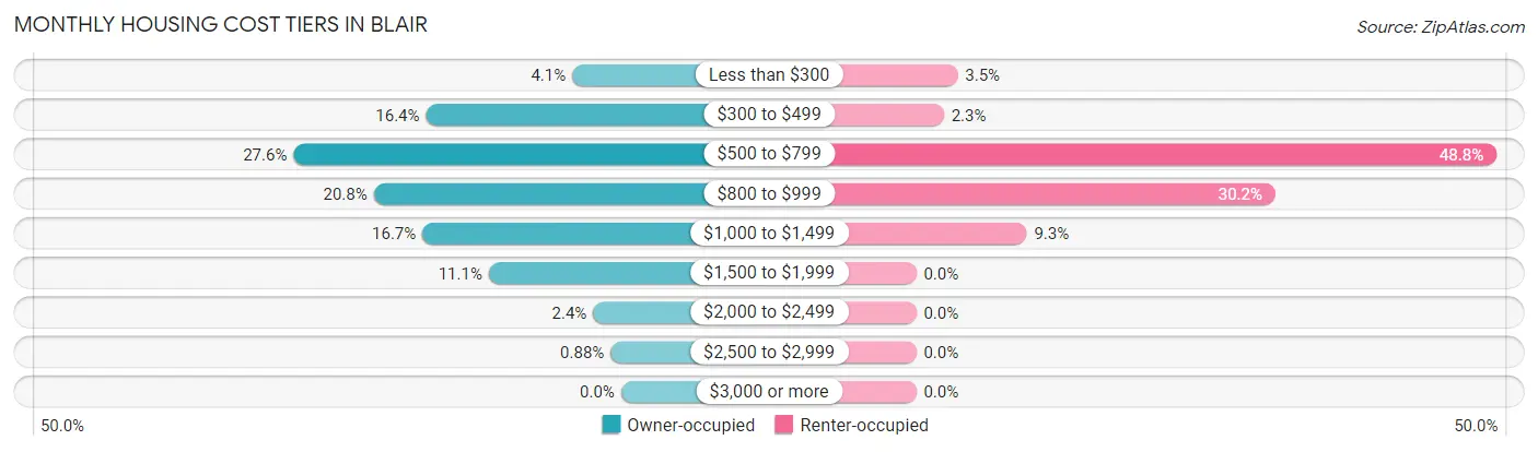 Monthly Housing Cost Tiers in Blair