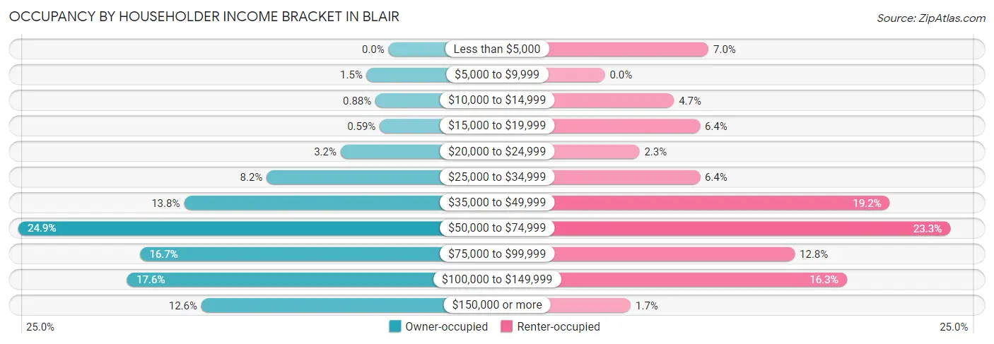 Occupancy by Householder Income Bracket in Blair