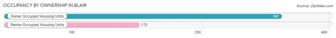 Occupancy by Ownership in Blair