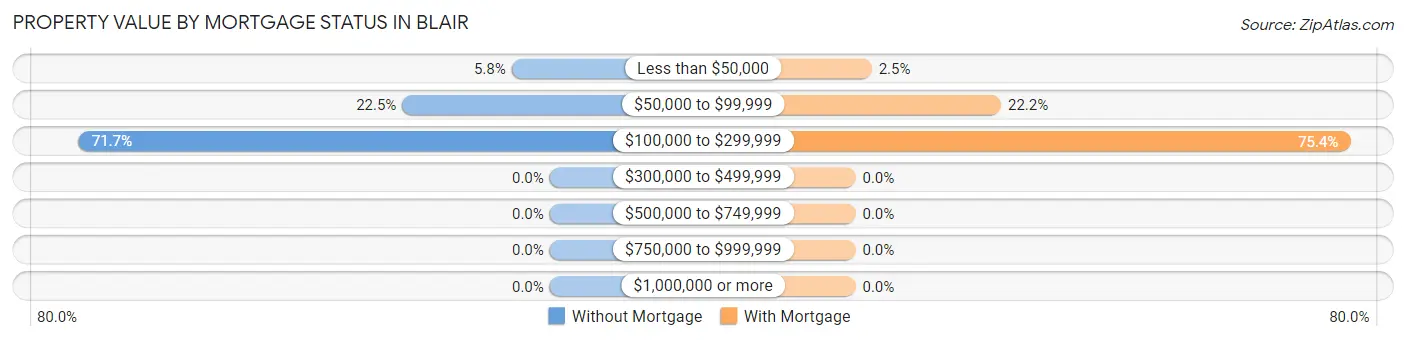Property Value by Mortgage Status in Blair