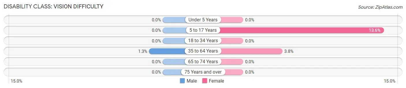 Disability in Blair: <span>Vision Difficulty</span>