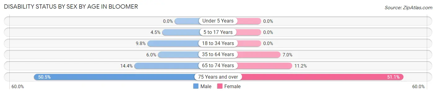 Disability Status by Sex by Age in Bloomer