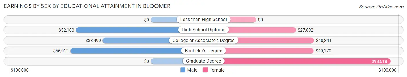 Earnings by Sex by Educational Attainment in Bloomer