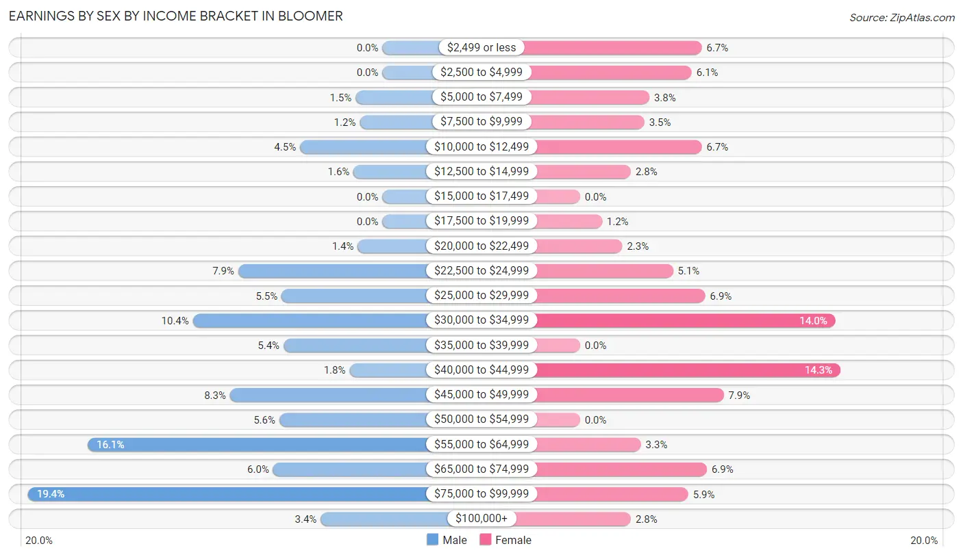 Earnings by Sex by Income Bracket in Bloomer