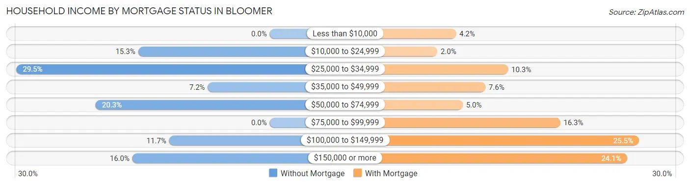 Household Income by Mortgage Status in Bloomer
