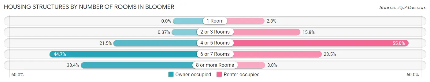 Housing Structures by Number of Rooms in Bloomer